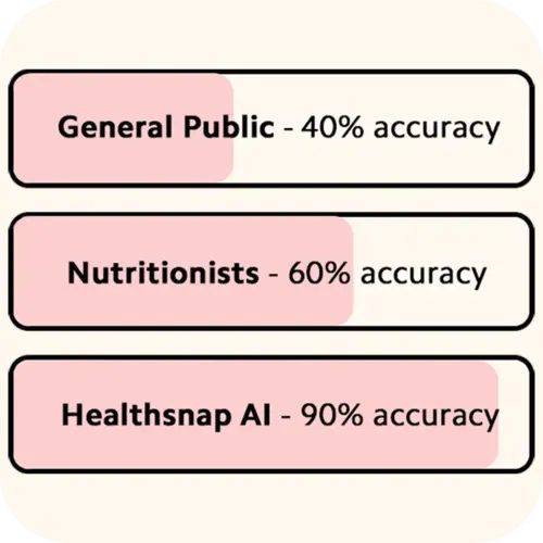 Healthsnap Accuracy Chart